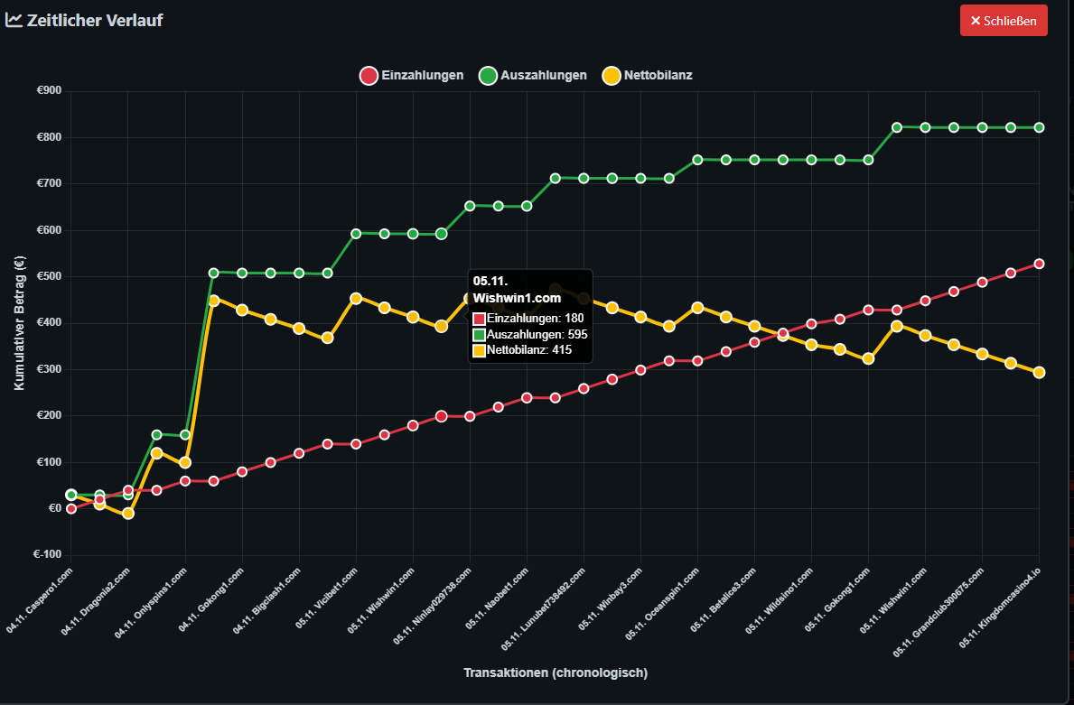 Transaktions Dashboard